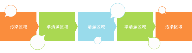 それぞれの区域に合わせた設備が必要