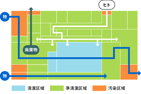 最適な動線の形を見出します