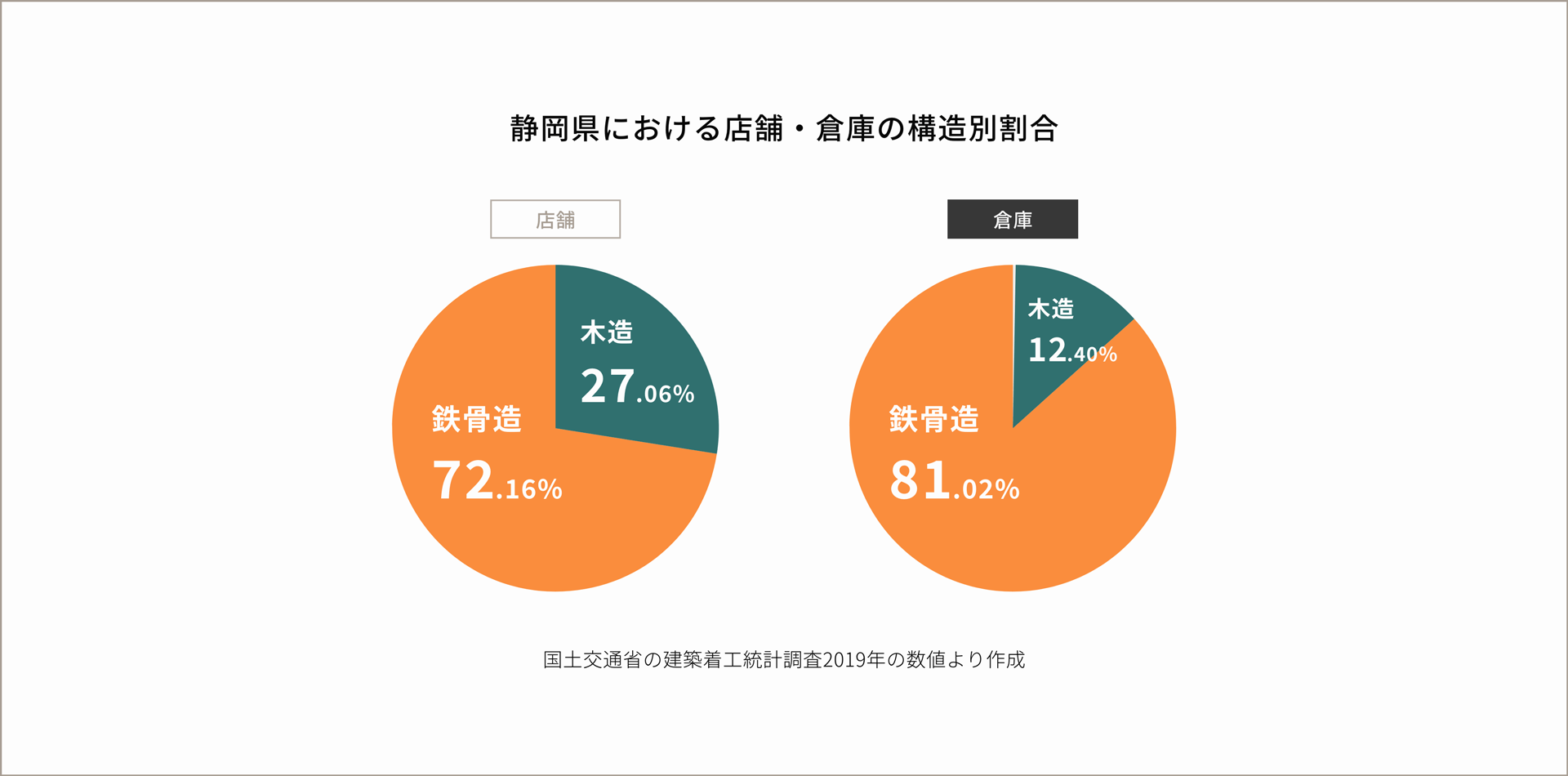 静岡県における店舗・倉庫の構造別割合